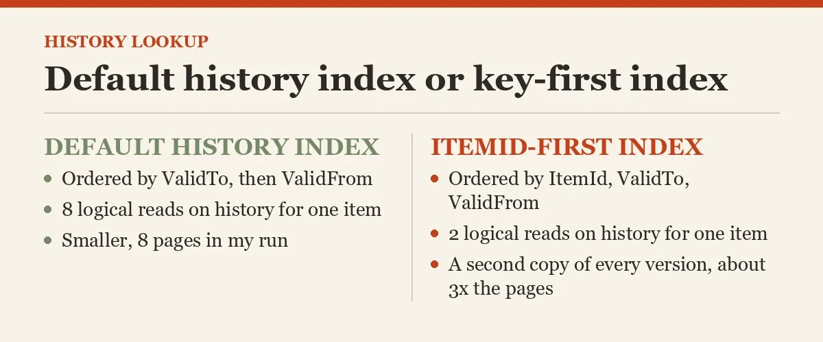 Default history index or key-first index