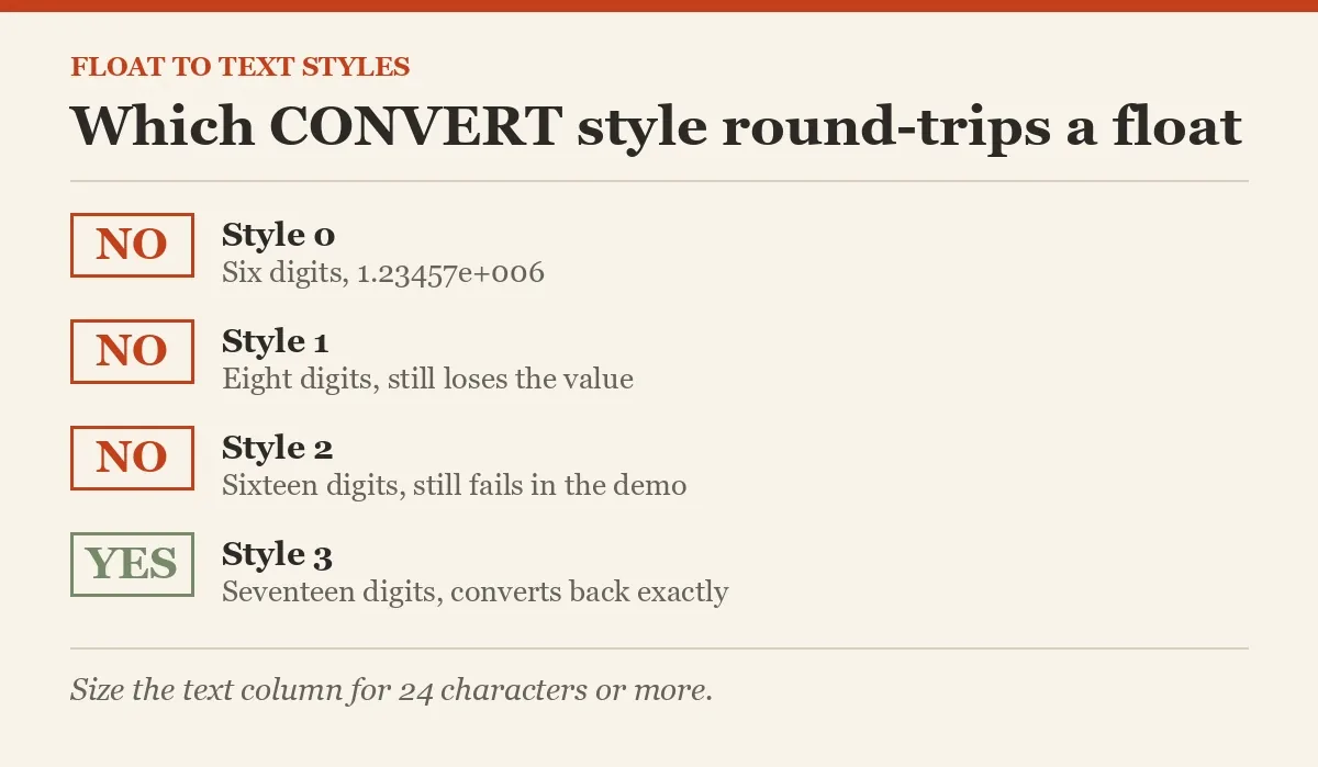 Which CONVERT style round-trips a float