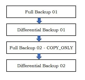 Step-by-step differential backup diagram.