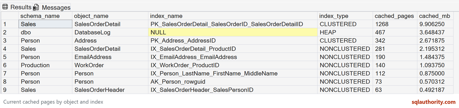 The corrected allocation-unit and index mapping, run in AdventureWorks2025. Nine displayed rows retain complete index names and the current cached page counts.