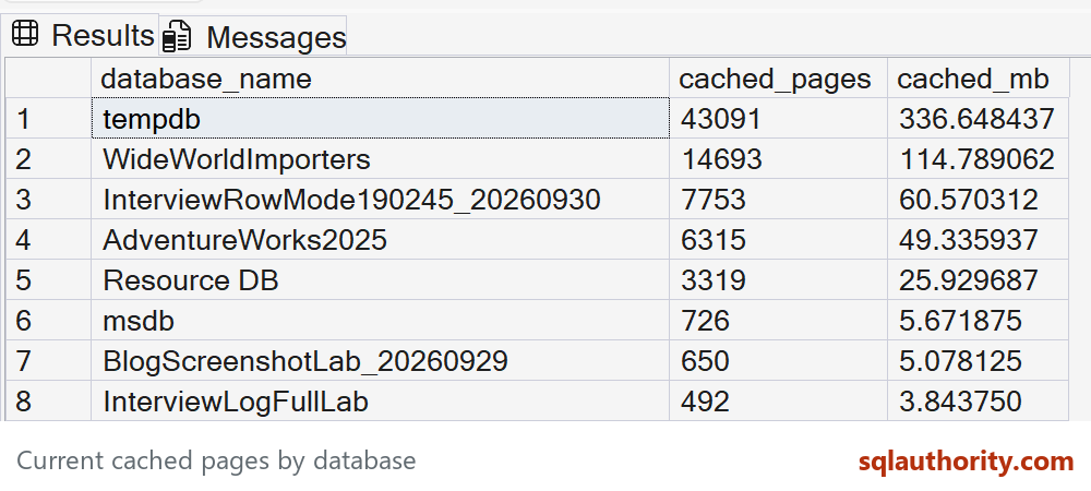 A fresh lab snapshot of cached pages by database, from the first query. The numbers change with the workload; eight displayed database rows are shown.