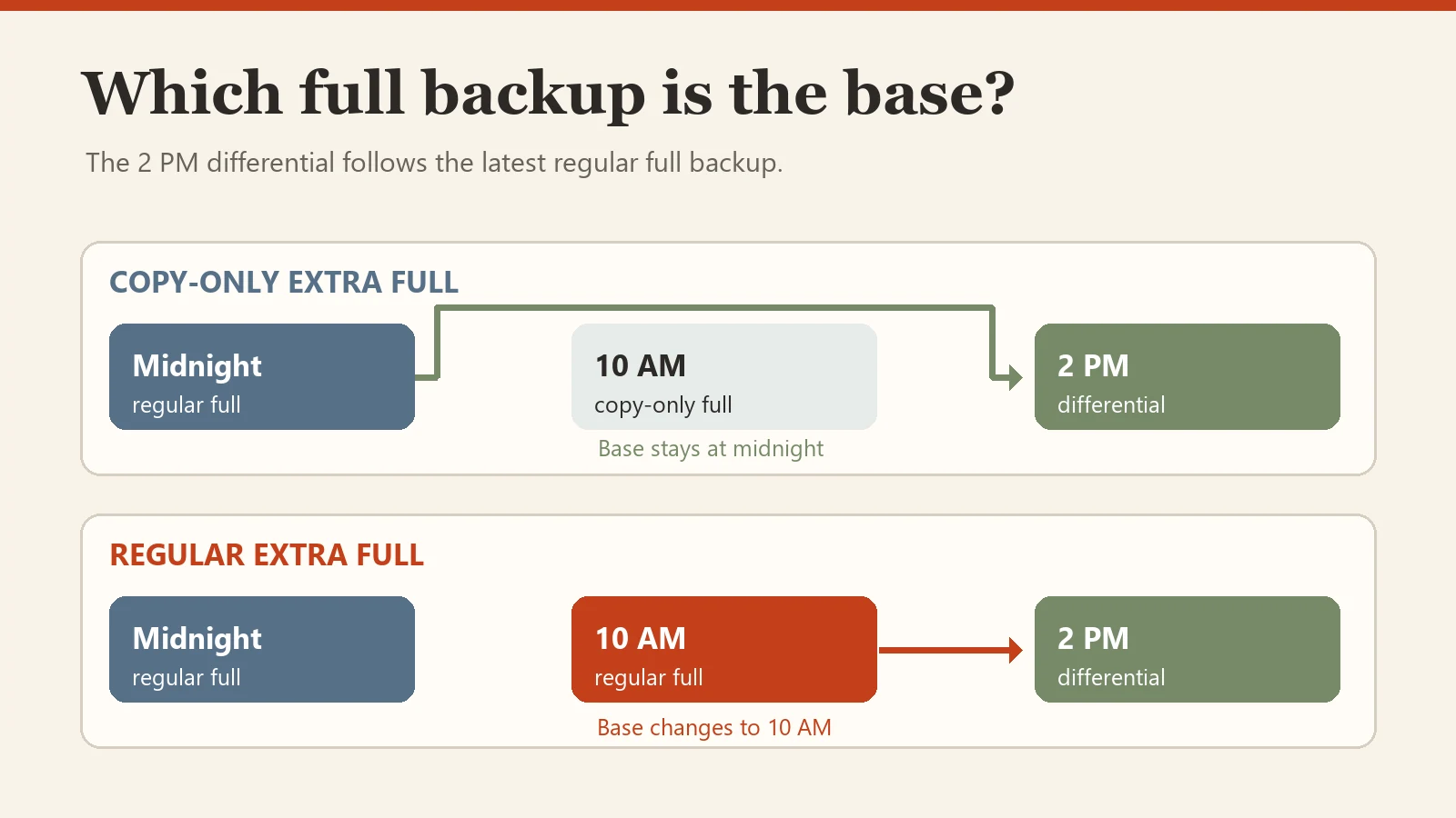 The regular full changes the differential base; the copy-only full does not