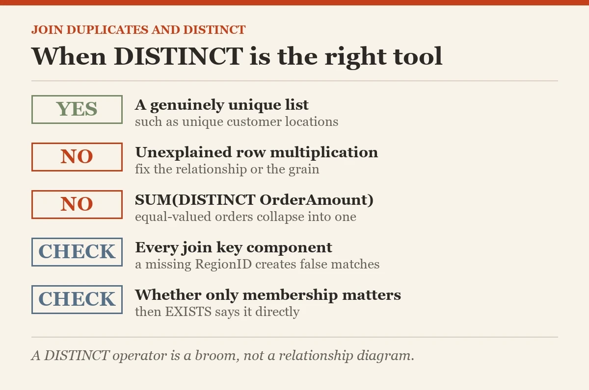 When DISTINCT is the right tool: a checklist on the join duplicates
