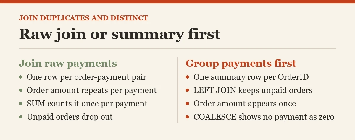 Raw join or summary first: a diagram about the join duplicates