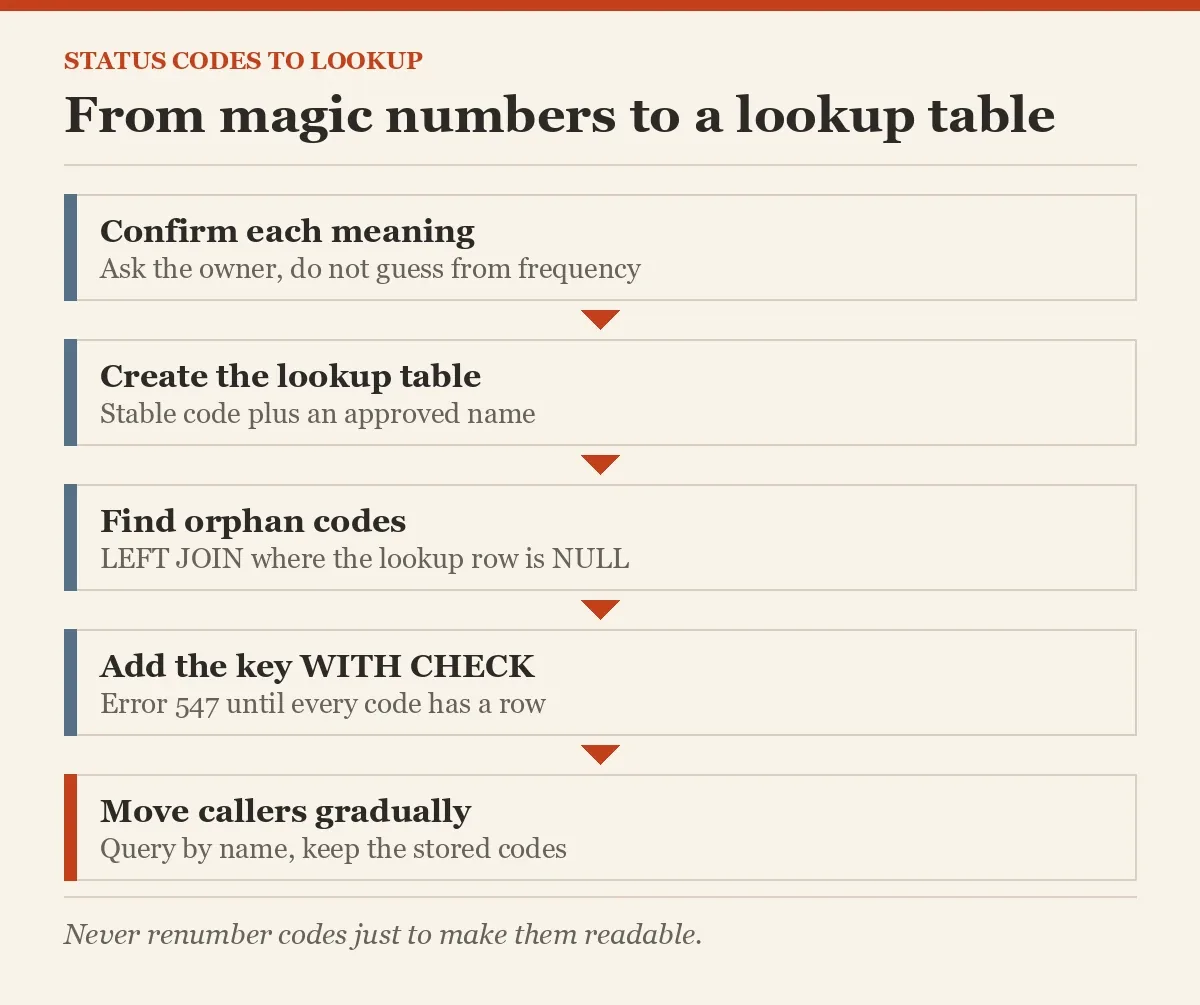 From magic numbers to a lookup table
