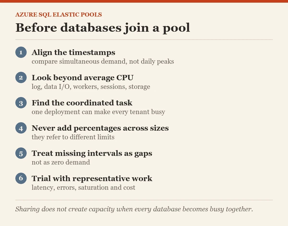Before databases join a pool: a checklist on the elastic pools