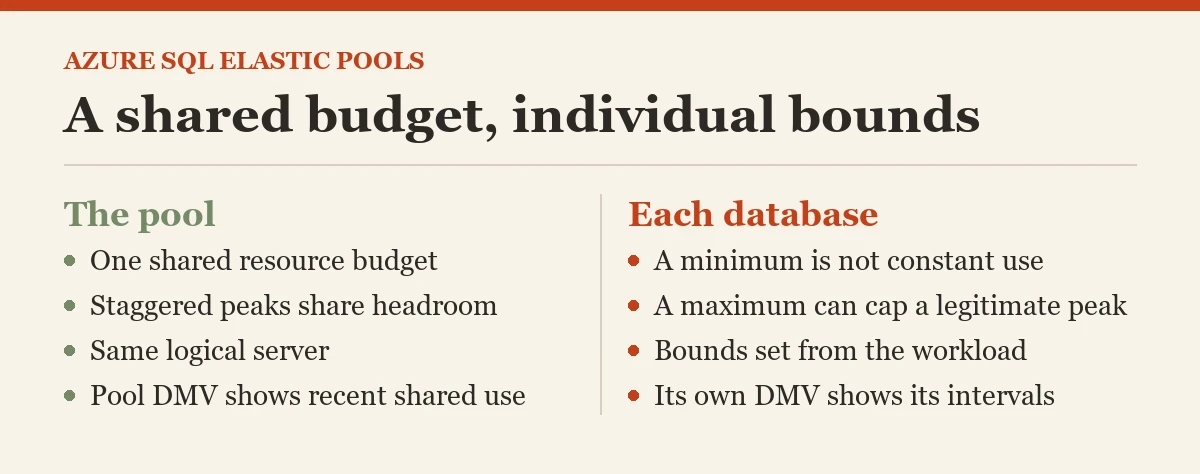 A shared budget, individual bounds: a diagram about the elastic pools