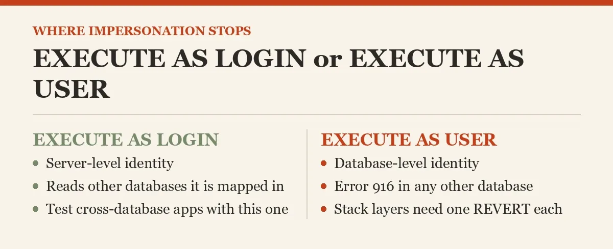 EXECUTE AS LOGIN or EXECUTE AS USER