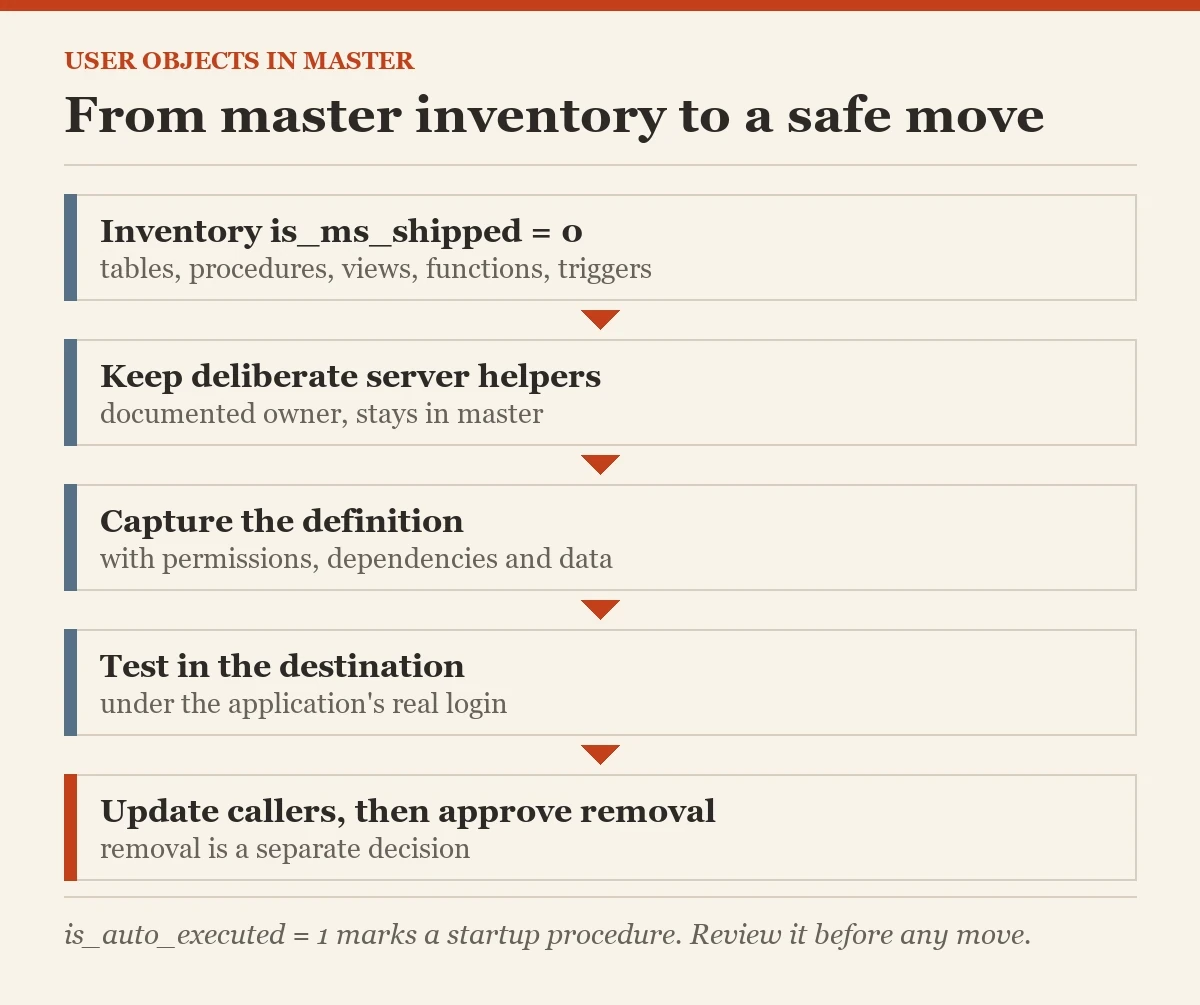 From master inventory to a safe move: a diagram about the user objects in master