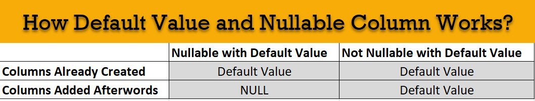 Original comparison: defaults on new rows, but existing rows keep NULL in a newly added nullable column