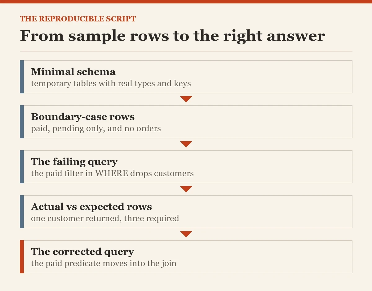From sample rows to the right answer: a diagram about the reproducible script