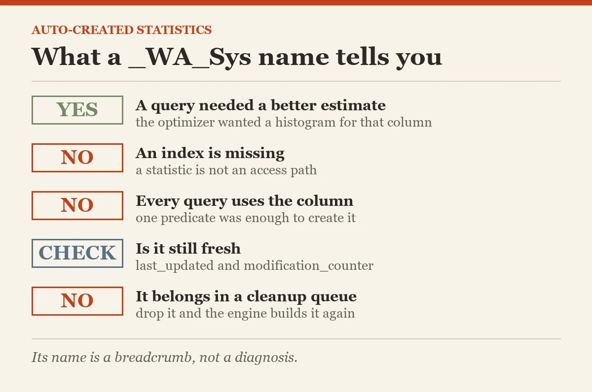 What a _WA_Sys name tells you: a checklist on the auto-created statistics