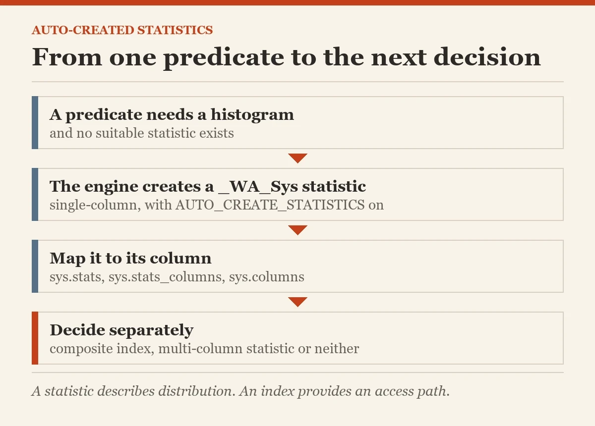 From one predicate to the next decision: a diagram about the auto-created statistics
