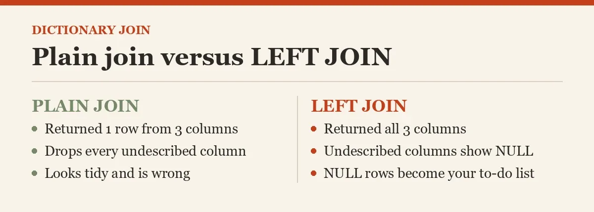 Plain join versus LEFT JOIN