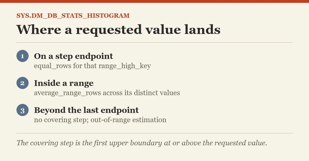 Where a requested value lands: a diagram about the sys.dm_db_stats_histogram