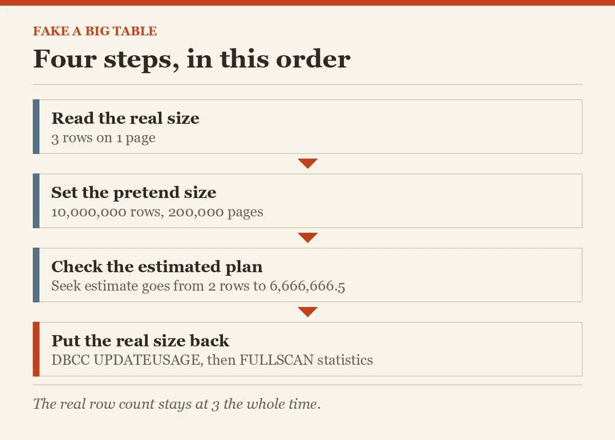 Four steps, in this order