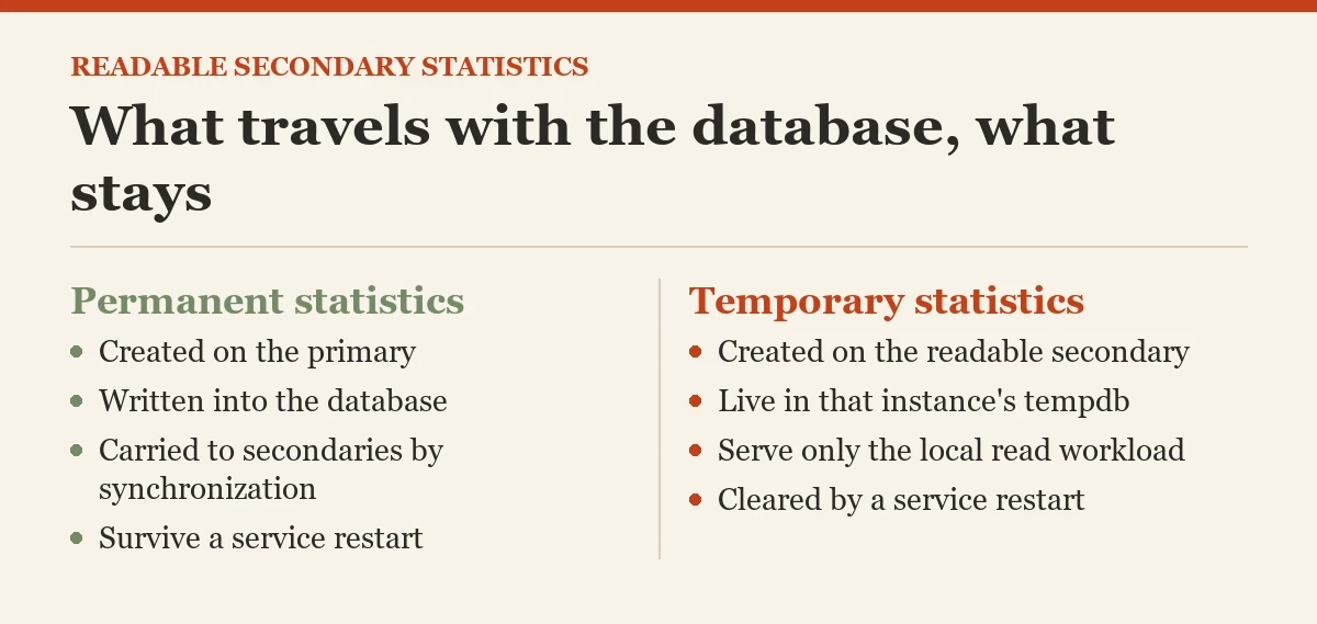 What travels with the database, what stays: a diagram about the readable secondary replicas