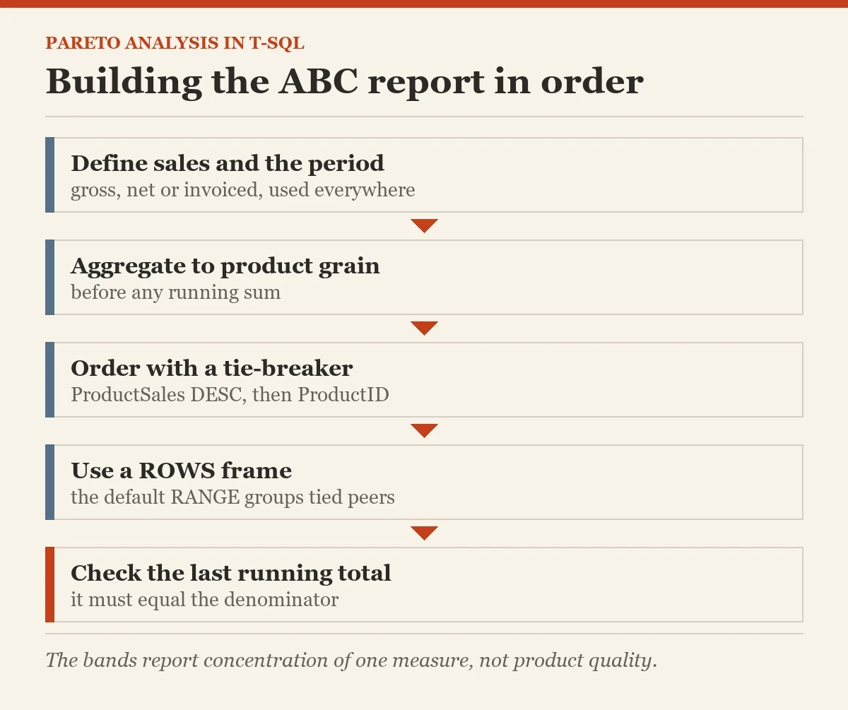 Building the ABC report in order: a checklist on the pareto analysis