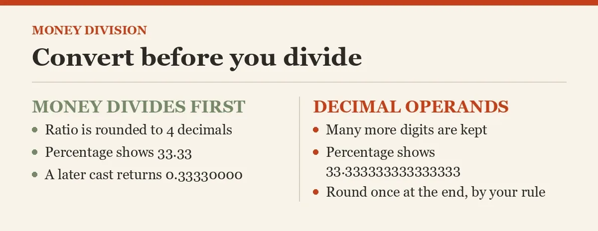 Convert before you divide