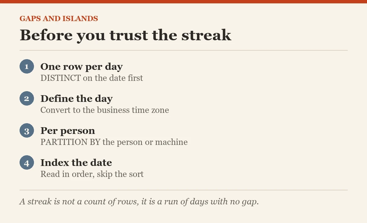 Before you trust the streak: a checklist on the longest streak