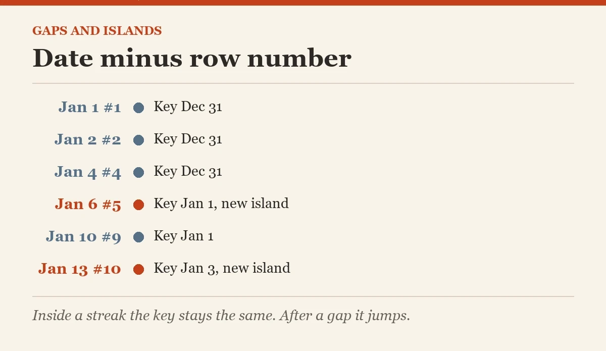 Date minus row number: a diagram about the longest streak