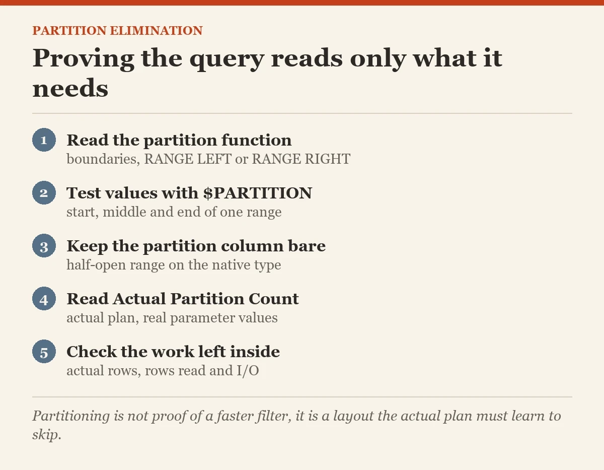 Proving the query reads only what it needs: a checklist on the partition elimination