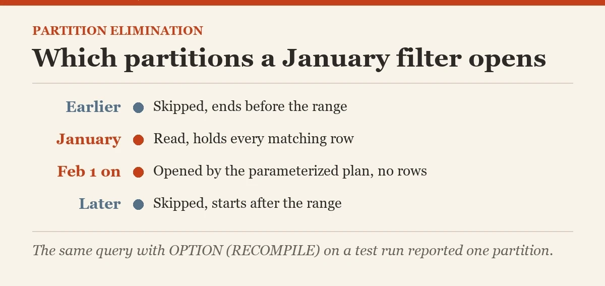 Which partitions a January filter opens: a diagram about the partition elimination