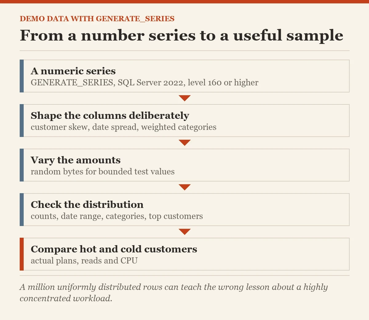 From a number series to a useful sample: a diagram about the demo data