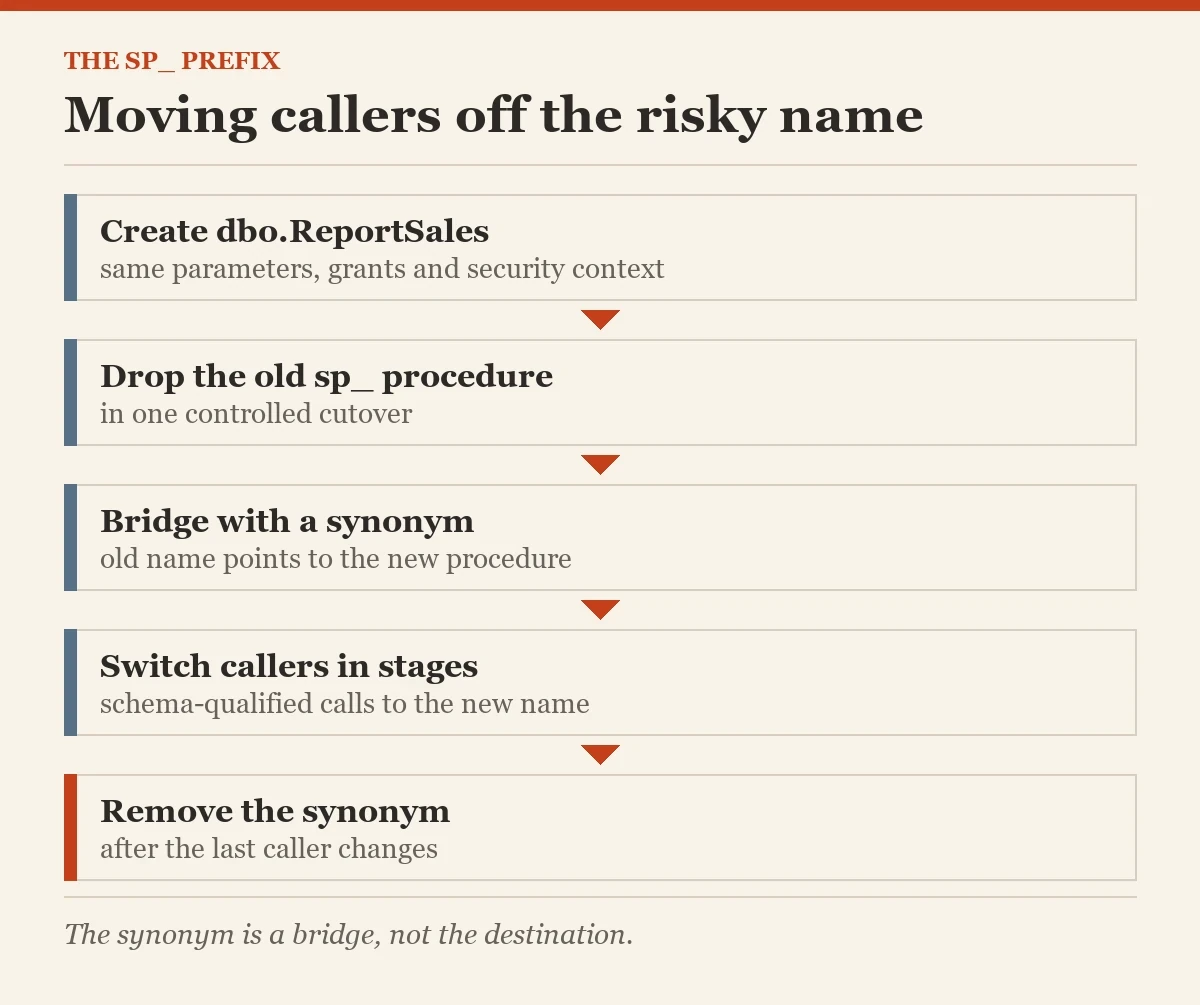 Moving callers off the risky name: a diagram about the sp_ prefix