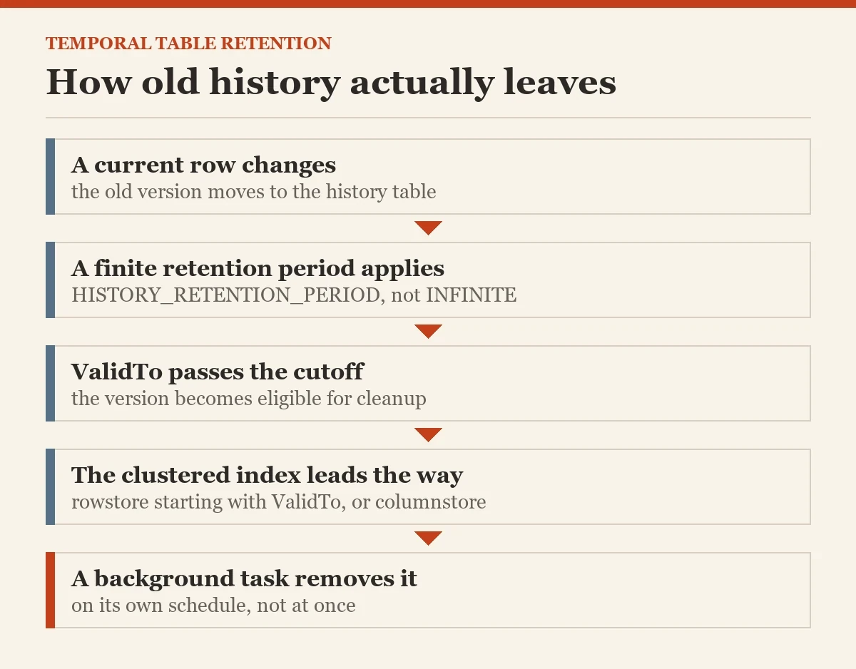 How old history actually leaves: a diagram about the temporal table retention