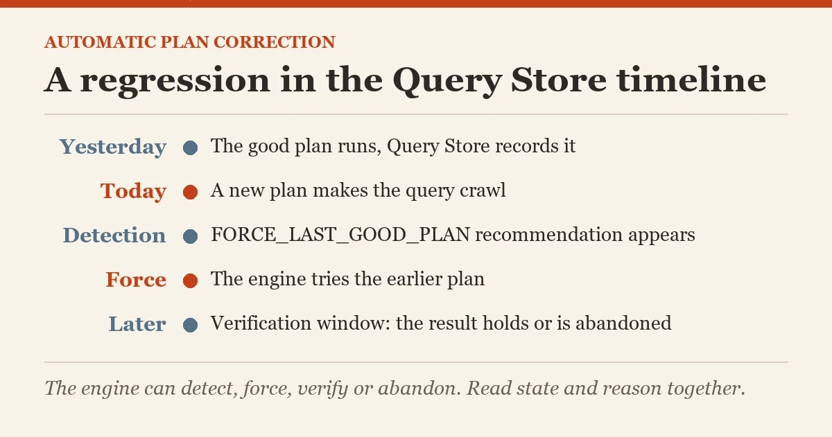 A regression in the Query Store timeline: a diagram about the automatic plan correction