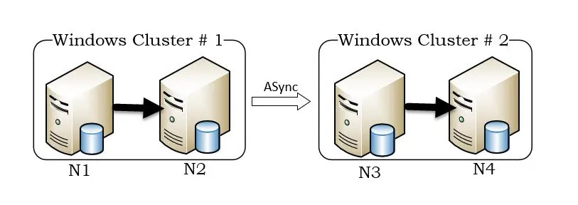 ASync tool window for cluster availability.