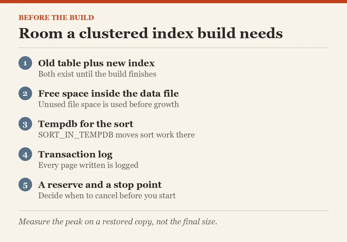 Room a clustered index build needs