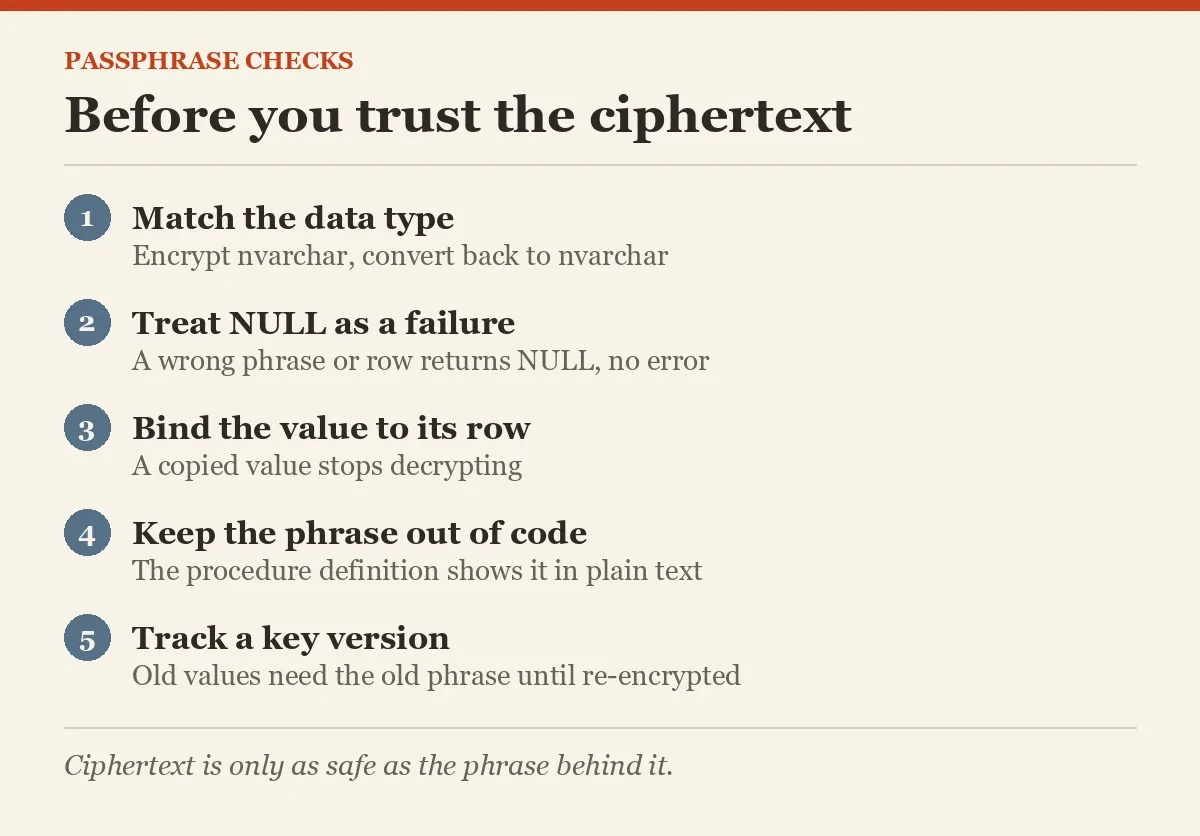Before you trust the ciphertext