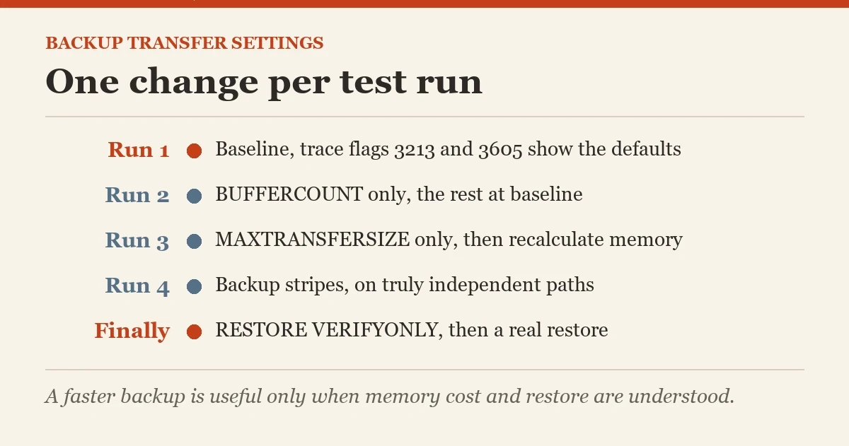 One change per test run: a checklist on the faster backups