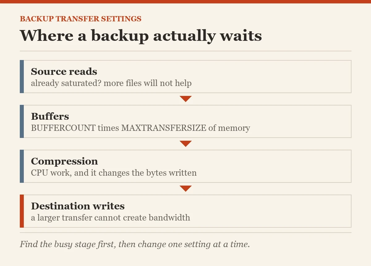 Where a backup actually waits: a diagram about the faster backups