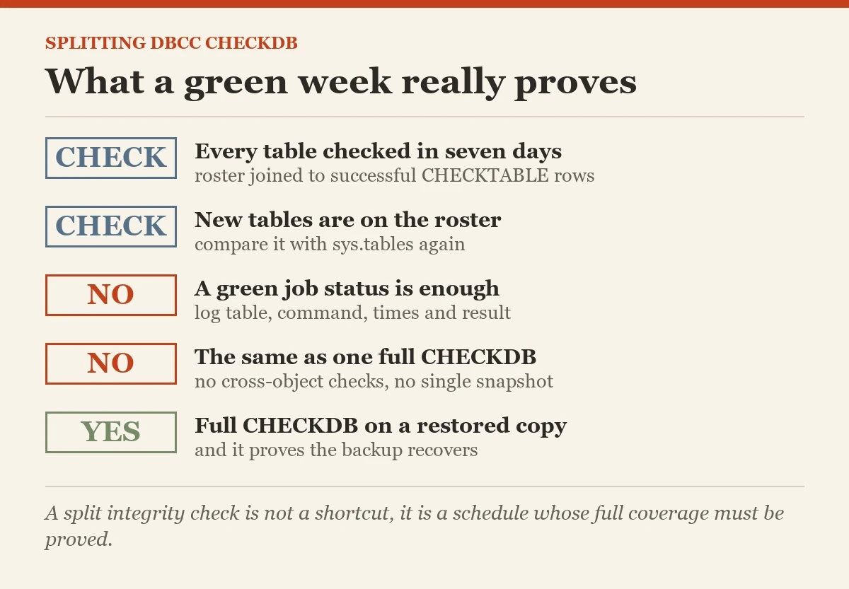 What a green week really proves: a checklist on the splitting DBCC CHECKDB
