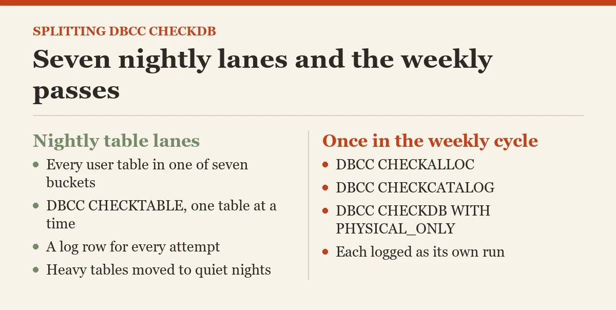 Seven nightly lanes and the weekly passes: a diagram about the splitting DBCC CHECKDB