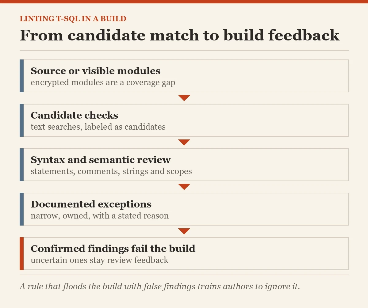 From candidate match to build feedback: a diagram about the linting T-SQL
