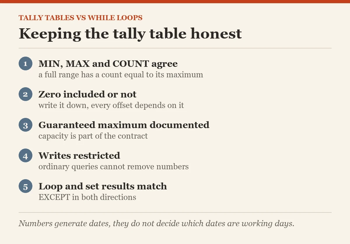 Keeping the tally table honest: a checklist on the tally table
