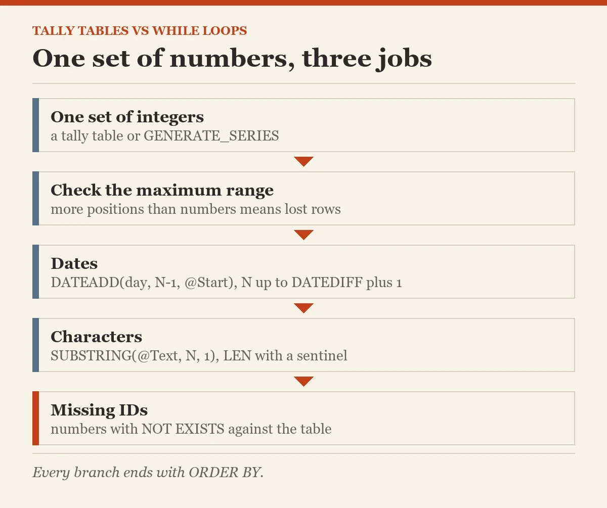 One set of numbers, three jobs: a diagram about the tally table