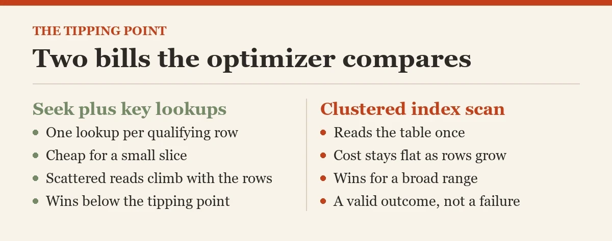 Two bills the optimizer compares: a diagram about the tipping point
