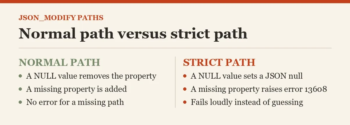Normal path versus strict path