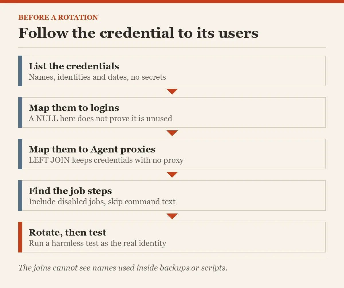 Follow the credential to its users