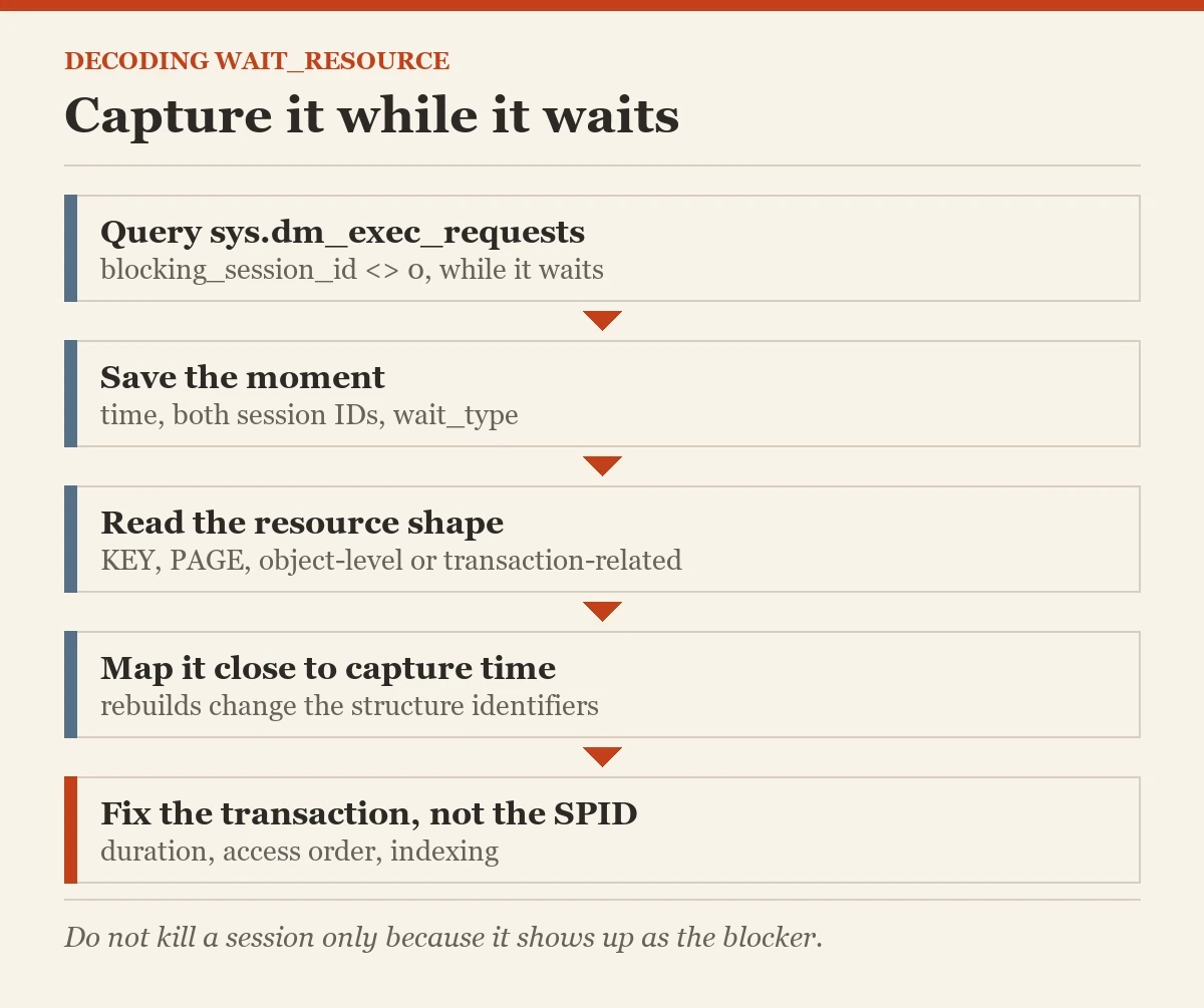 Capture it while it waits: a checklist on the wait_resource