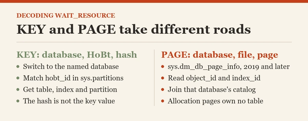KEY and PAGE take different roads: a diagram about the wait_resource