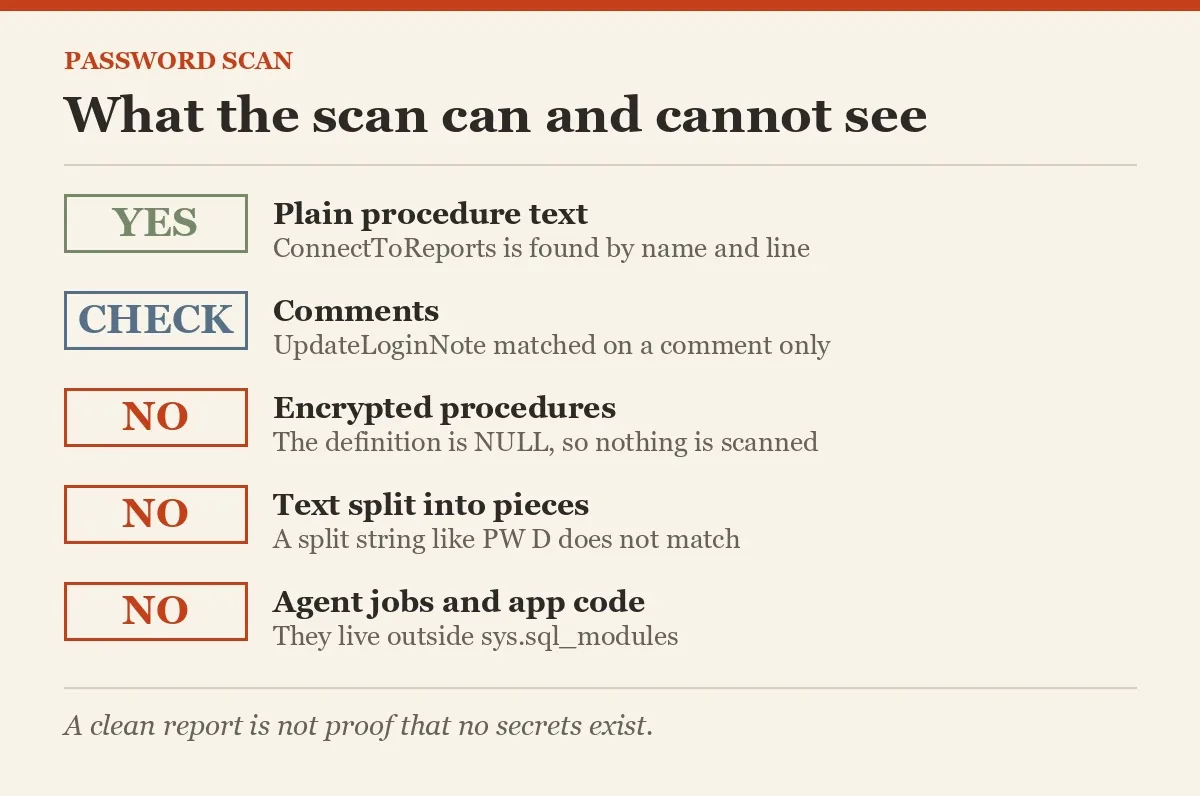 What the scan can and cannot see