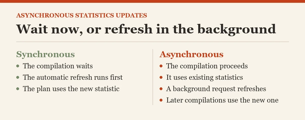 Wait now, or refresh in the background: a diagram about the asynchronous statistics updates
