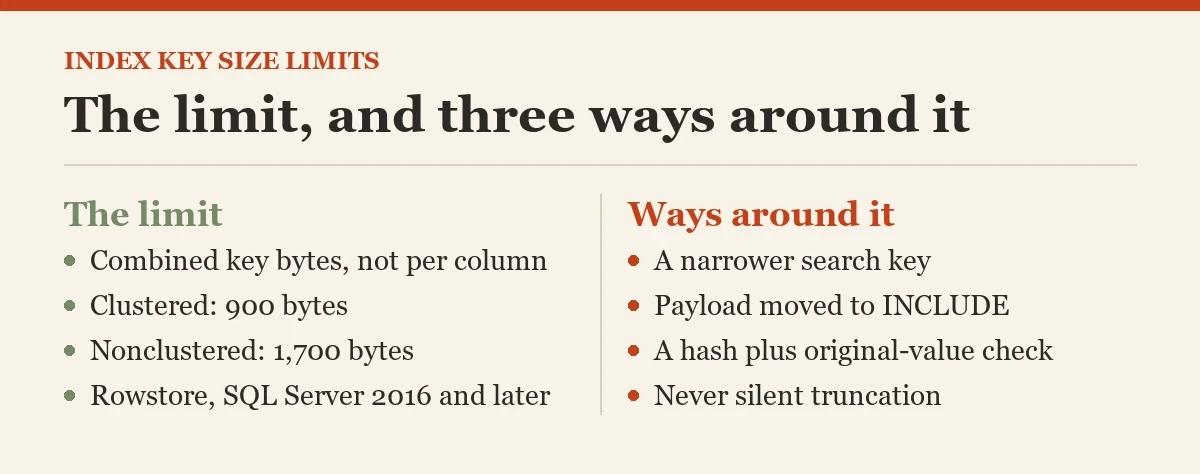 The limit, and three ways around it: a diagram about the index key size
