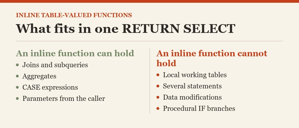 What fits in one RETURN SELECT: a checklist on the inline table-valued functions